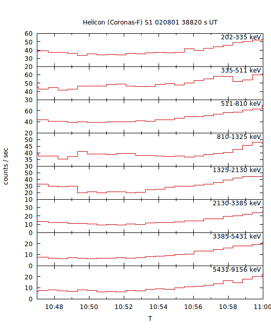 light curves