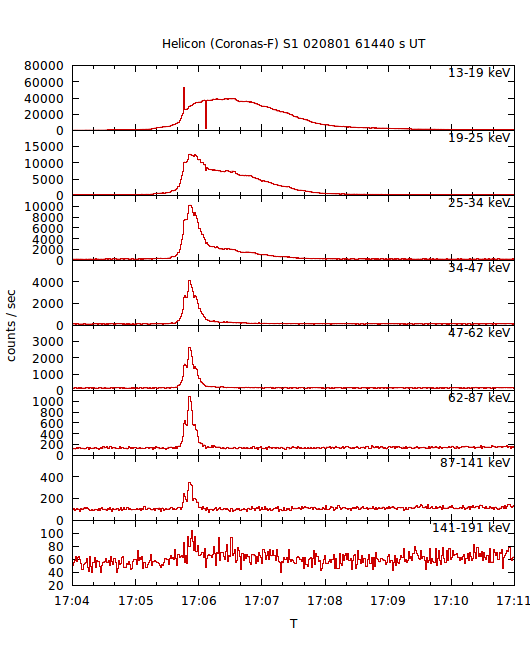 light curves