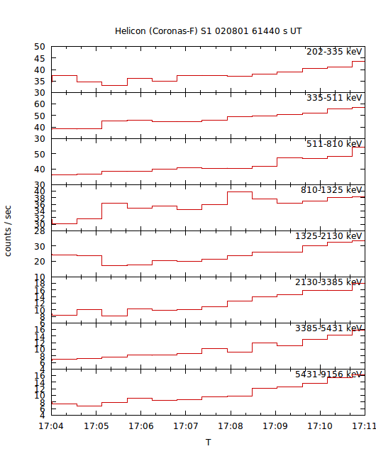 light curves