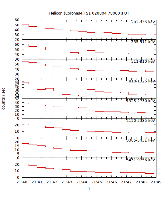 light curves