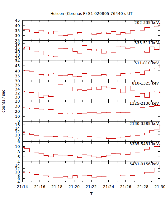 light curves