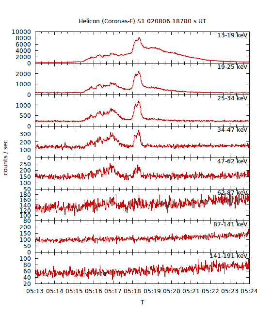 light curves