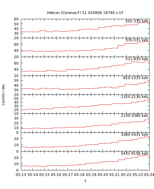 light curves