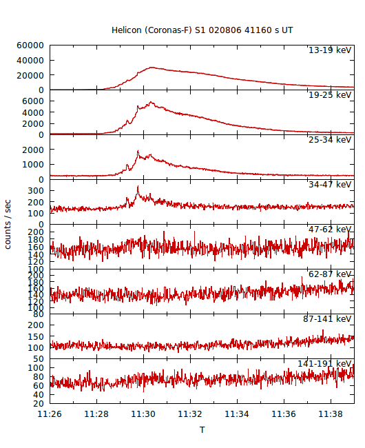 light curves