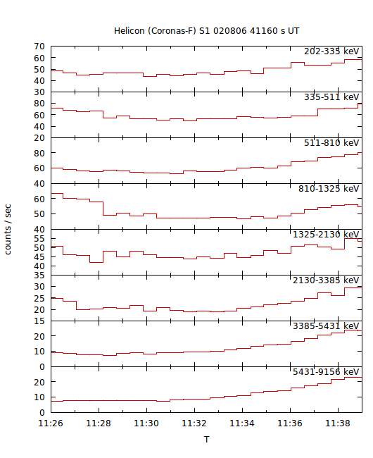 light curves