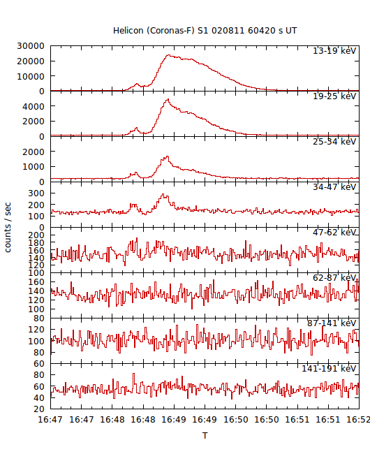 light curves