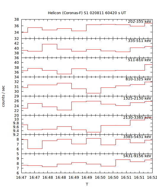 light curves