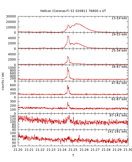 light curves