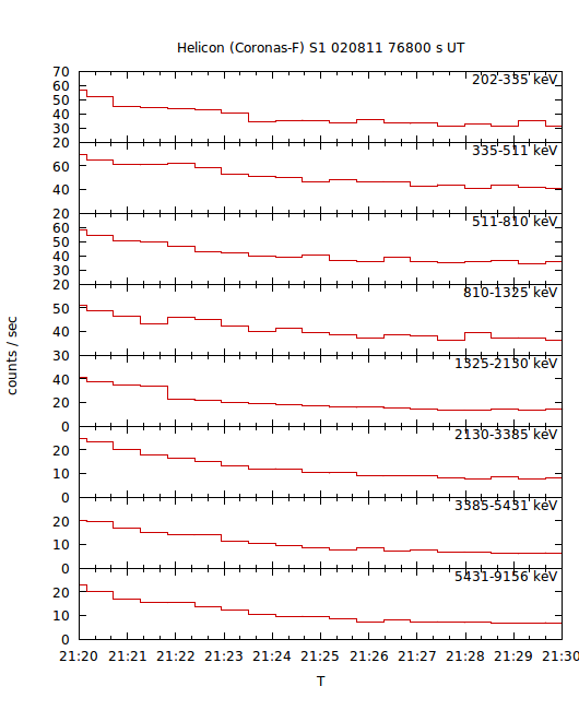 light curves