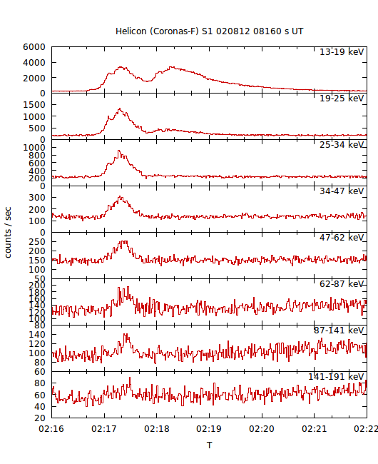 light curves