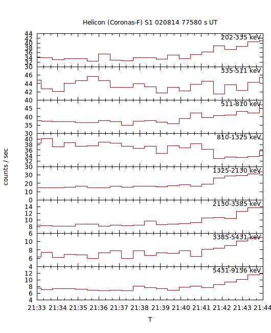 light curves