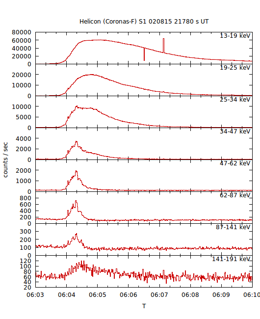 light curves