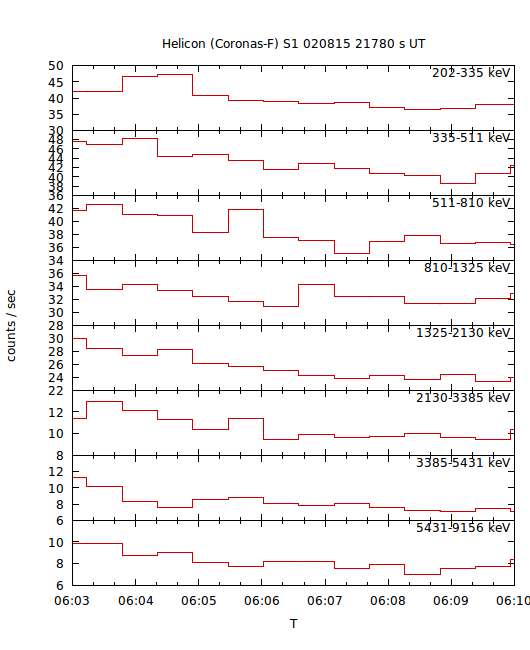 light curves