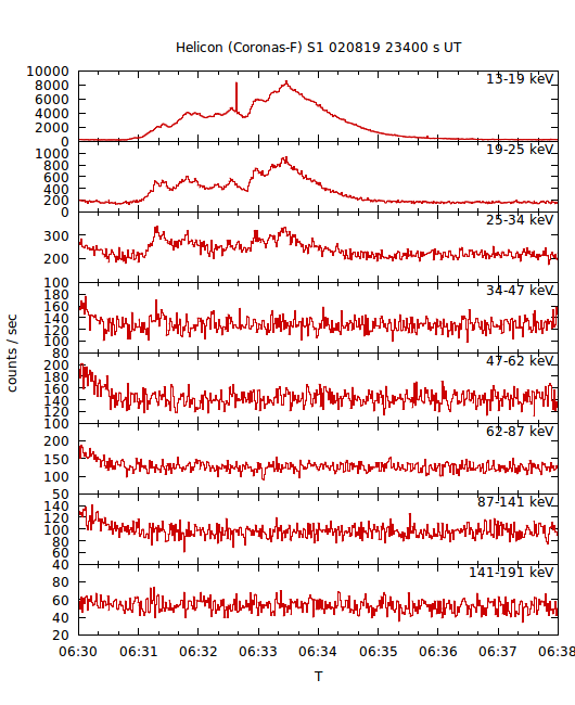 light curves