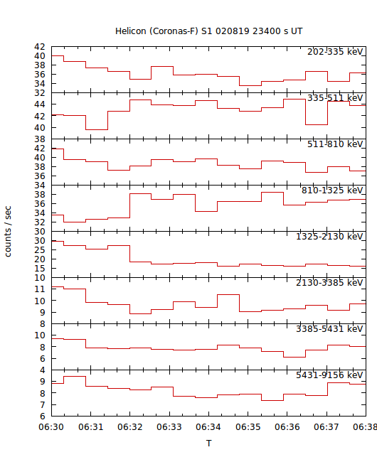 light curves