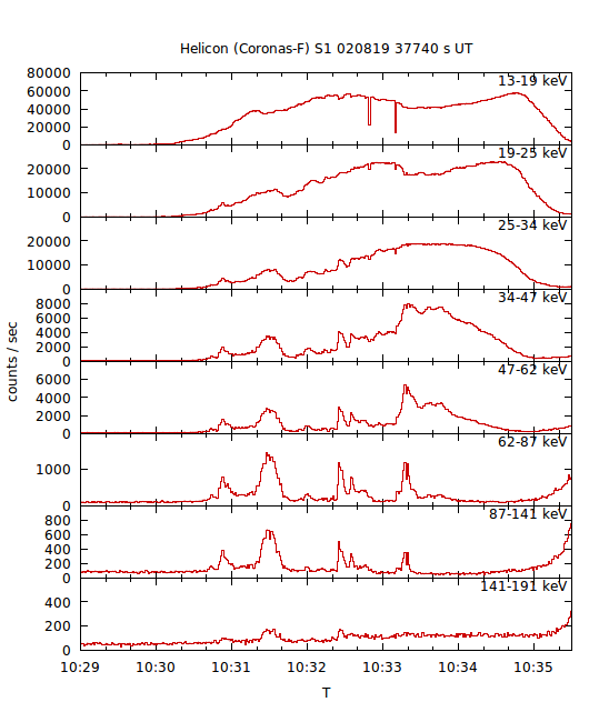 light curves