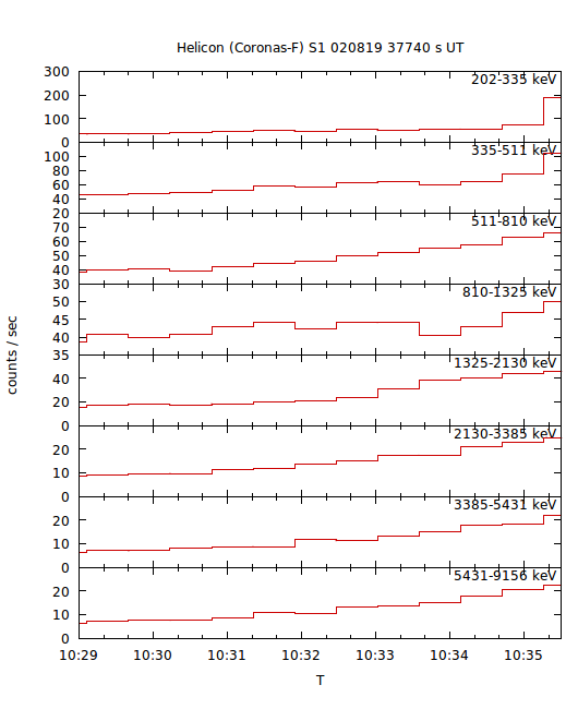 light curves