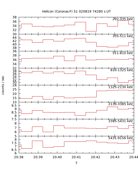 light curves