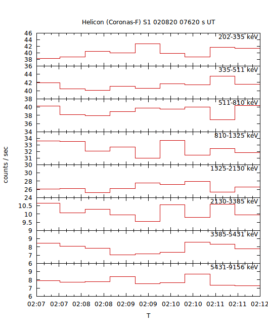 light curves