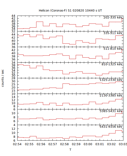 light curves