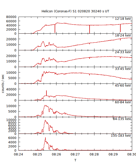 light curves