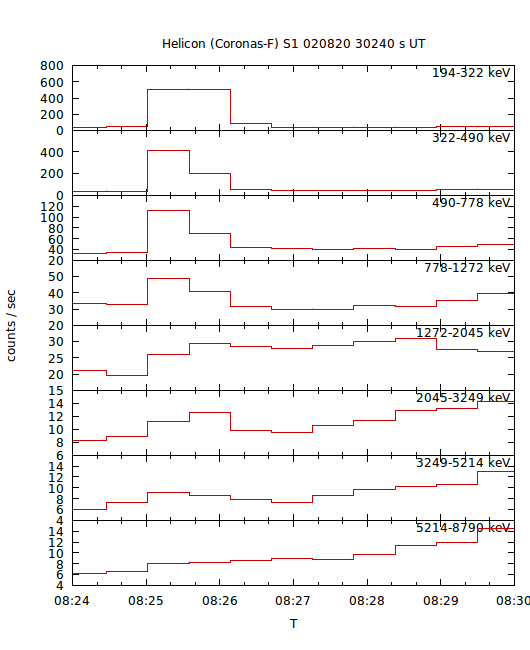 light curves