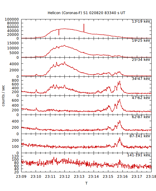 light curves