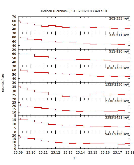 light curves