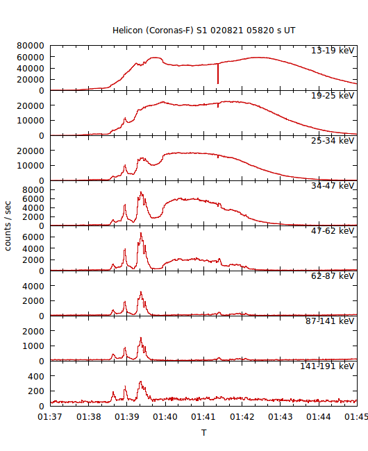 light curves