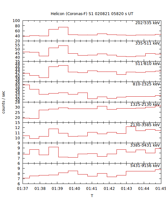 light curves