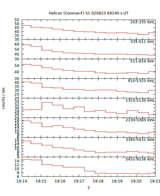 light curves