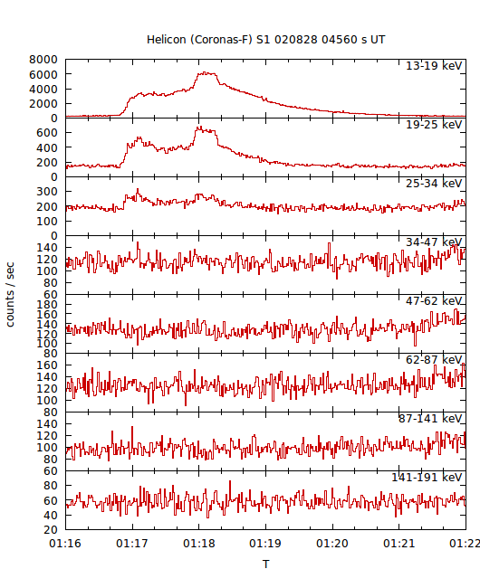 light curves