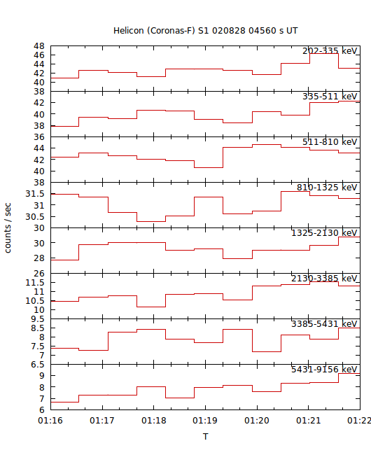 light curves