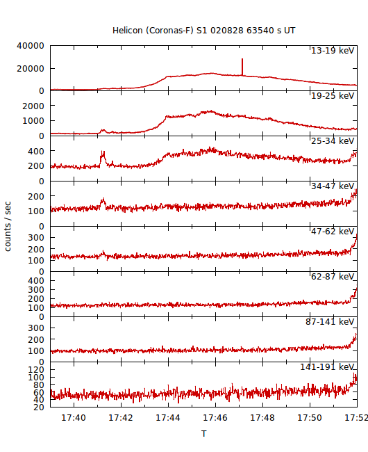 light curves