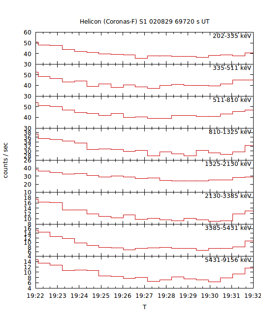 light curves