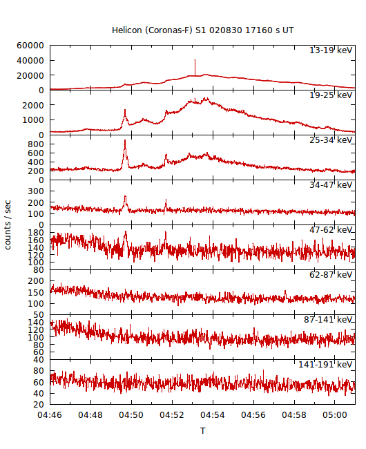 light curves