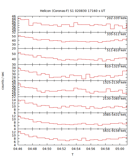 light curves