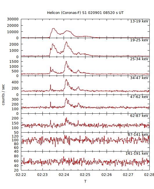 light curves