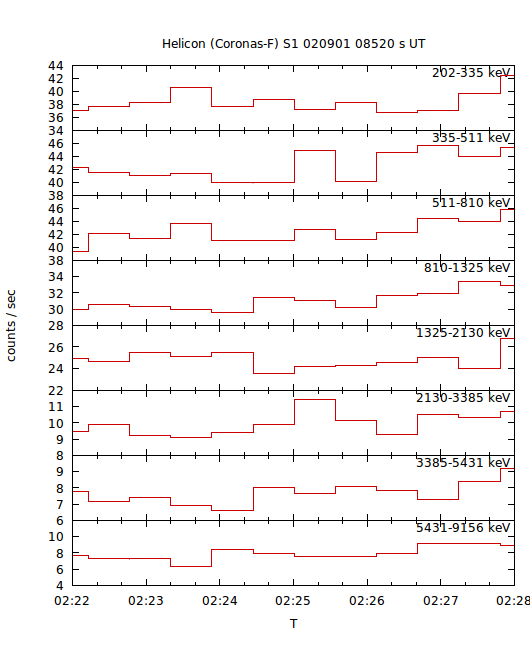 light curves