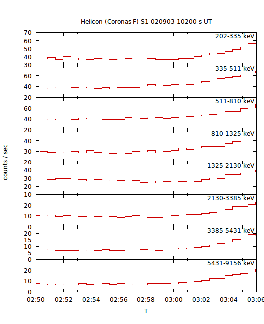 light curves