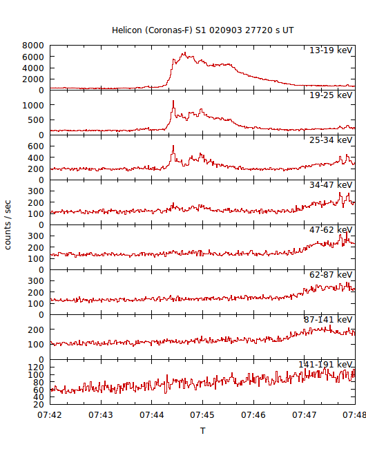 light curves