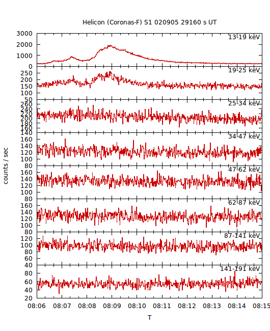 light curves