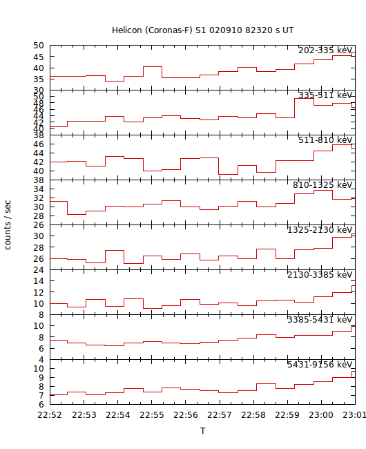 light curves