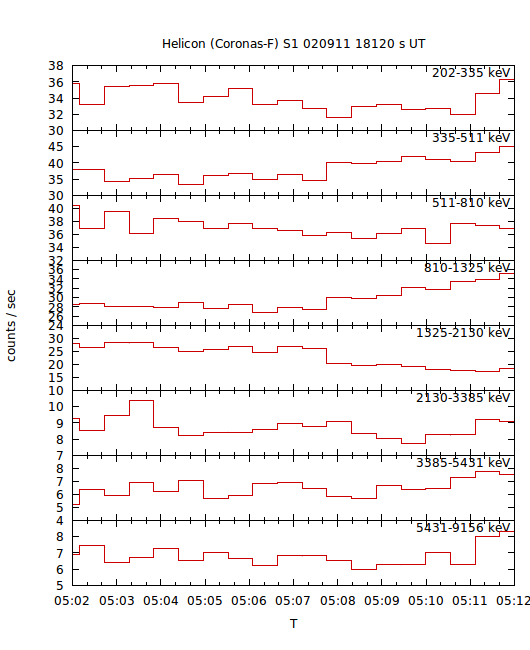 light curves