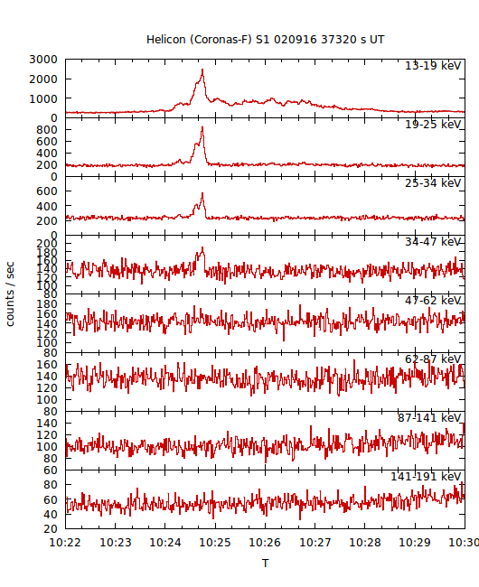 light curves