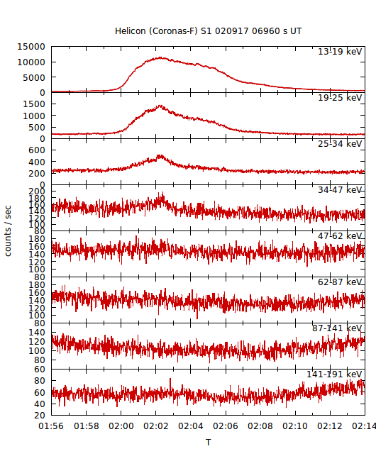 light curves