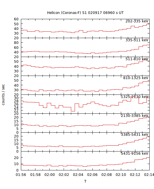 light curves