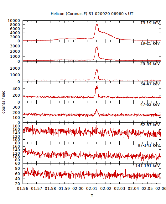 light curves