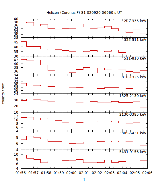 light curves