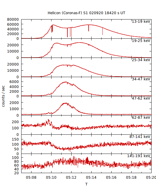 light curves